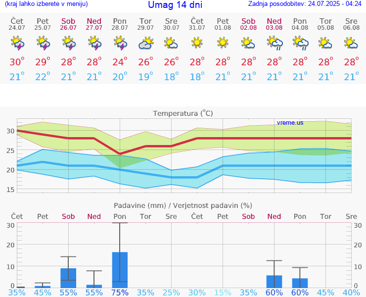 VREME 25 DNI Umag