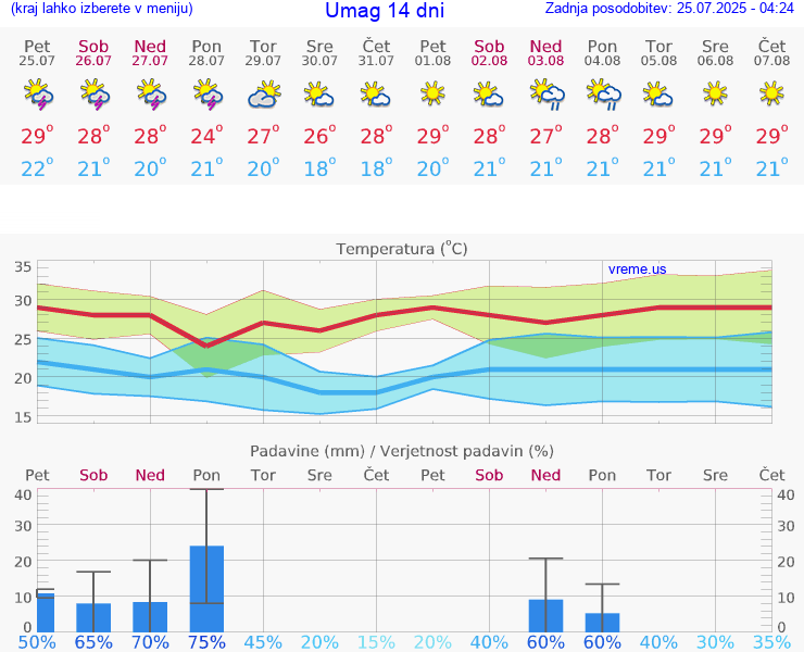 VREME 25 DNI Umag