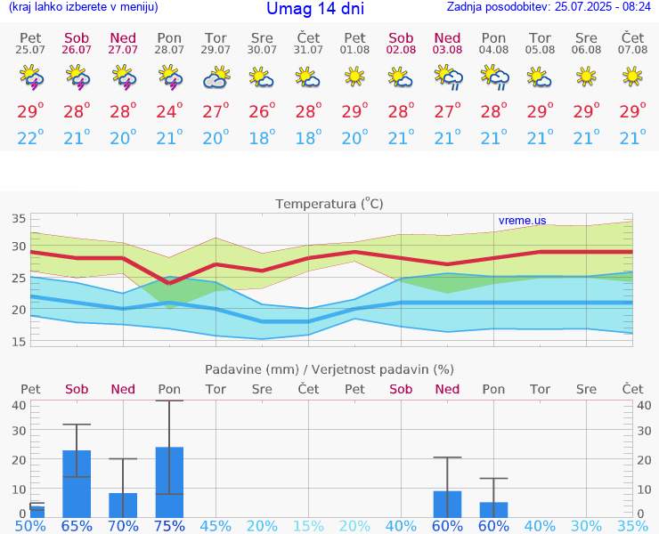 VREME 25 DNI Umag