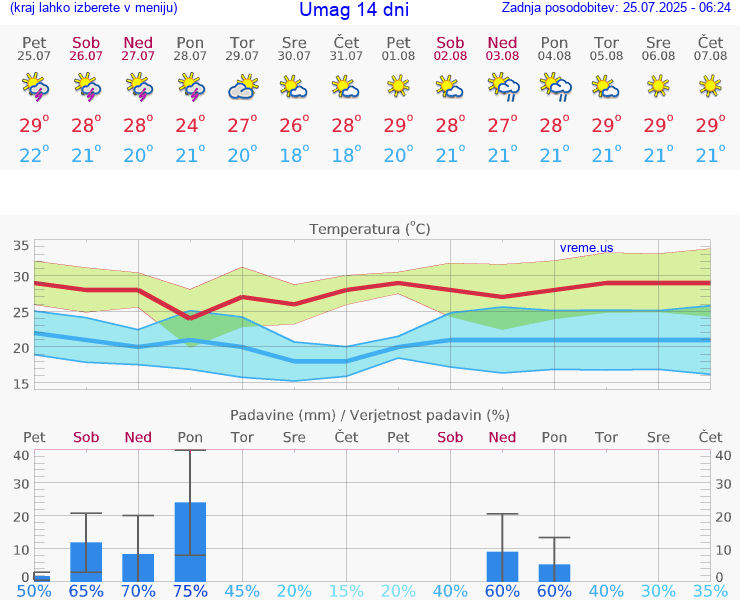 VREME 15 DNI Umag