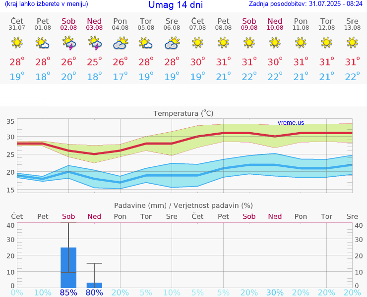 VREME 15 DNI Umag
