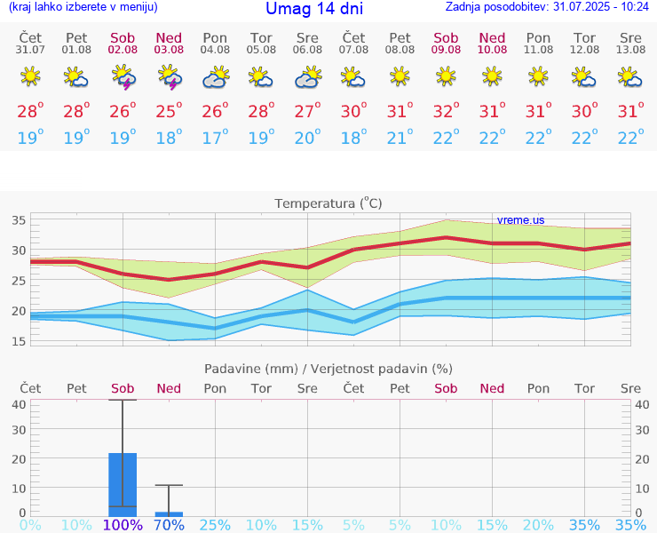 VREME 25 DNI Umag