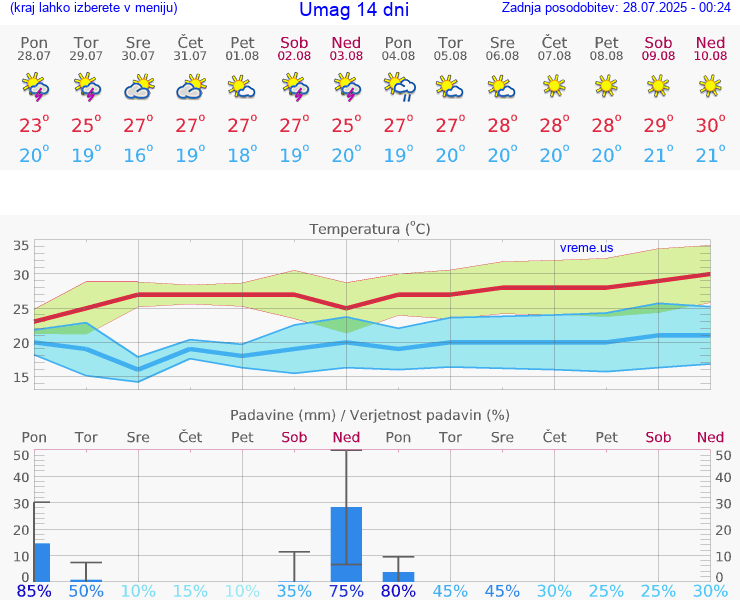 VREME 25 DNI Umag
