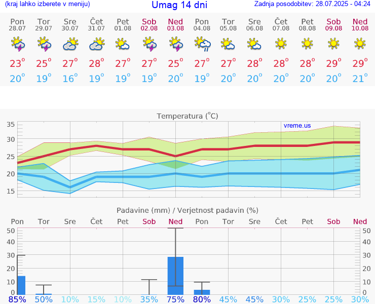VREME 25 DNI Umag