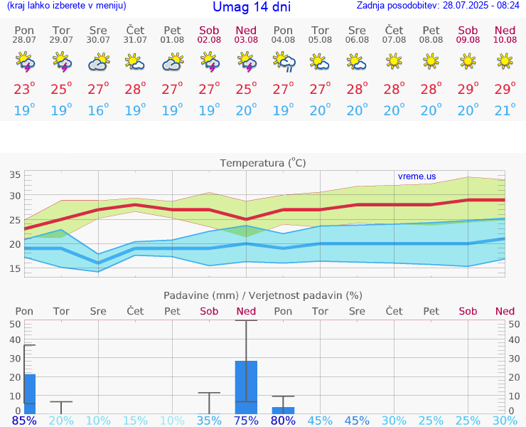 VREME 15 DNI Umag