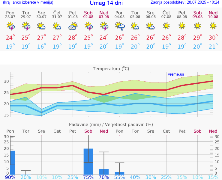 VREME 25 DNI Umag
