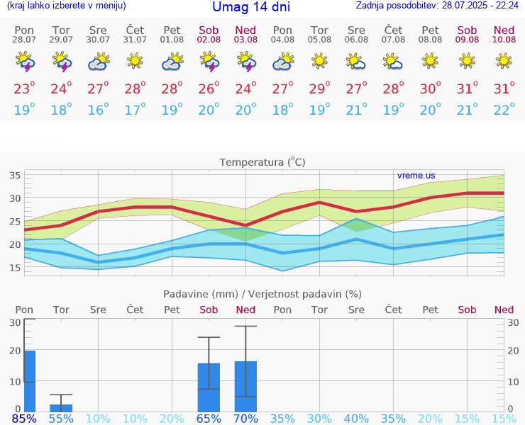VREME 25 DNI Umag