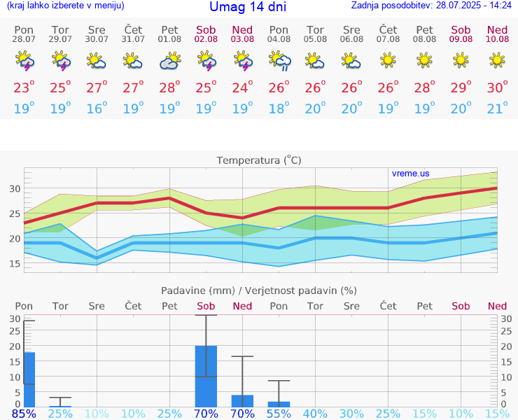 VREME 25 DNI Umag