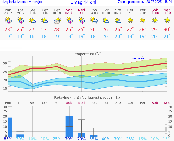 VREME 25 DNI Umag