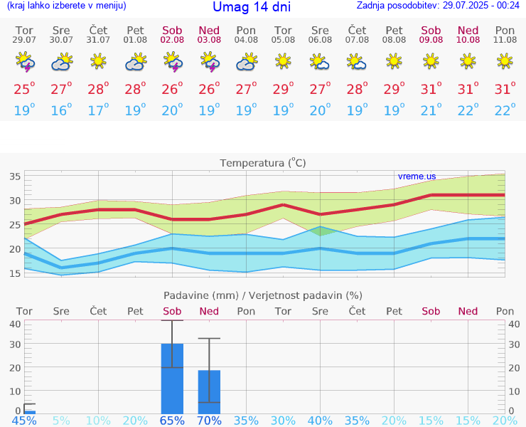 VREME 25 DNI Umag
