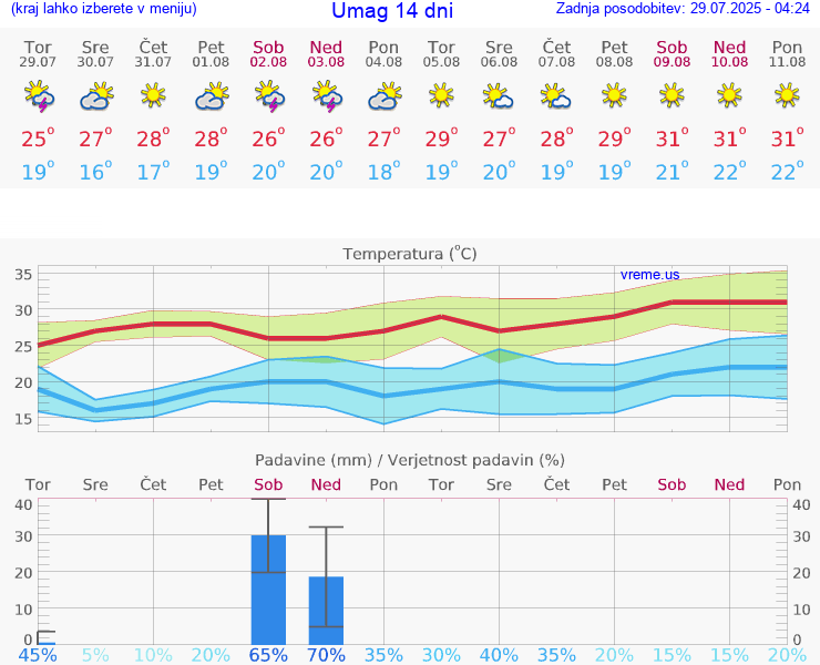 VREME 25 DNI Umag