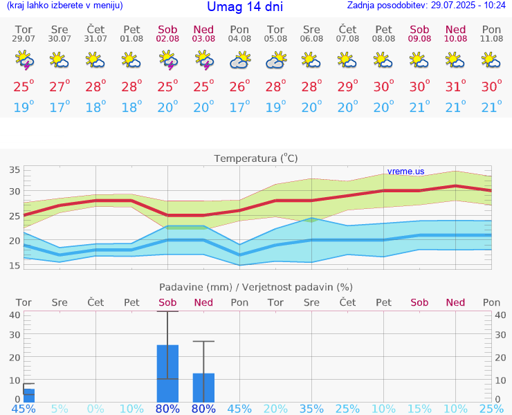 VREME 25 DNI Umag