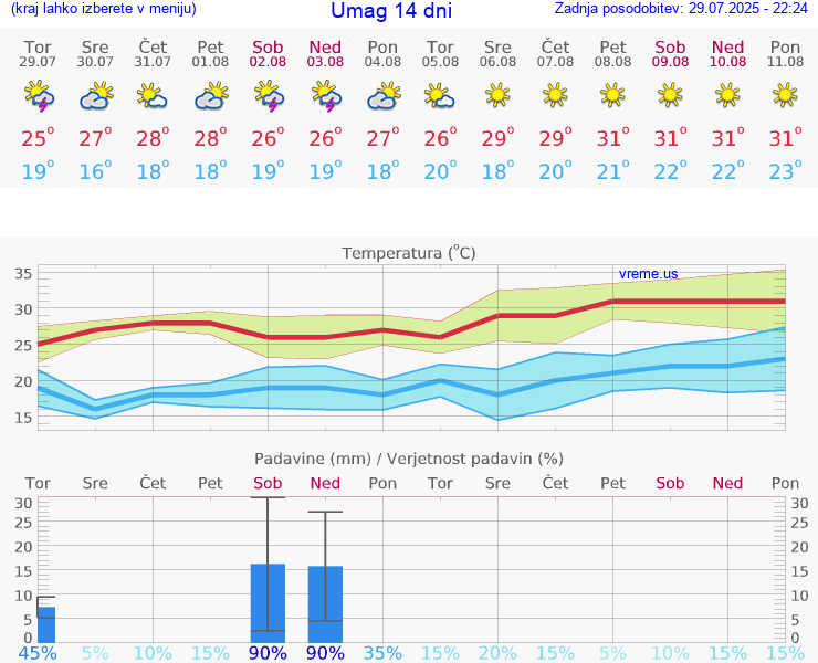 VREME 25 DNI Umag