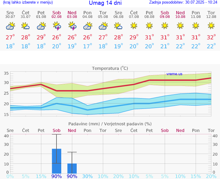 VREME 15 DNI Umag