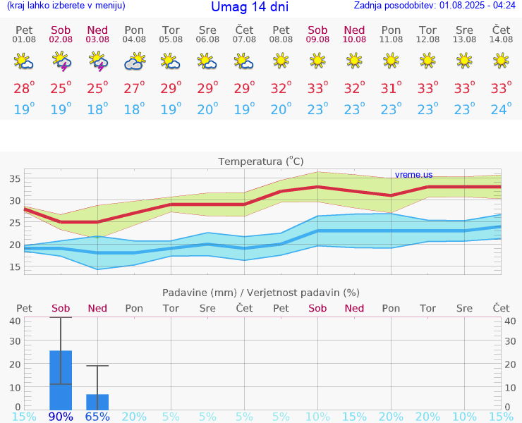 VREME 25 DNI Umag