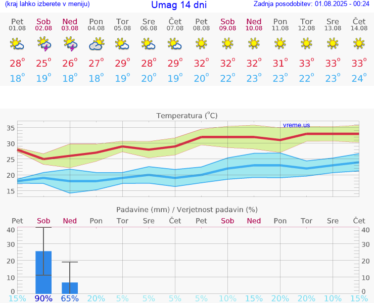 VREME 15 DNI Umag