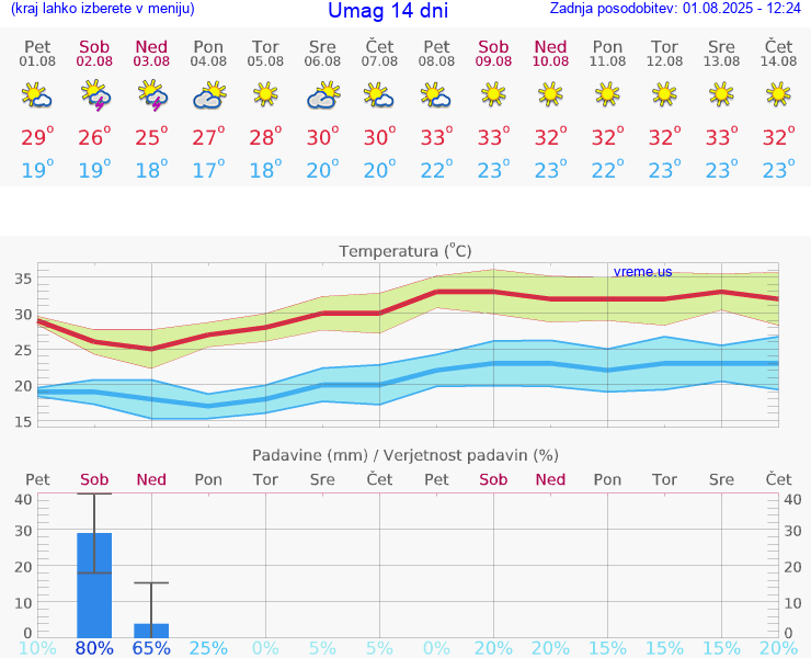 VREME 25 DNI Umag
