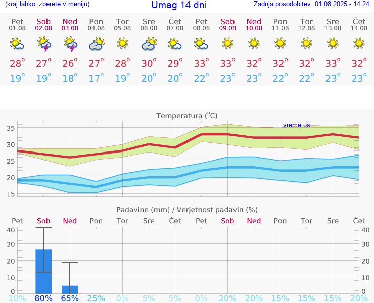 VREME 25 DNI Umag