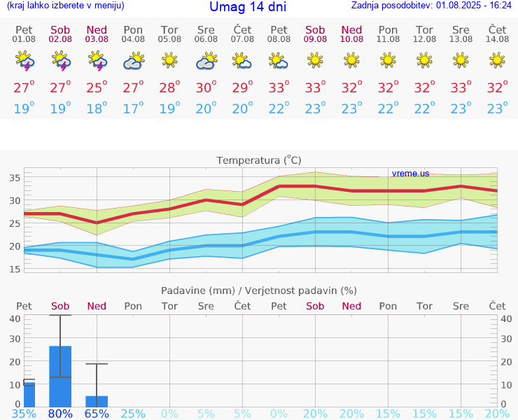 VREME 25 DNI Umag