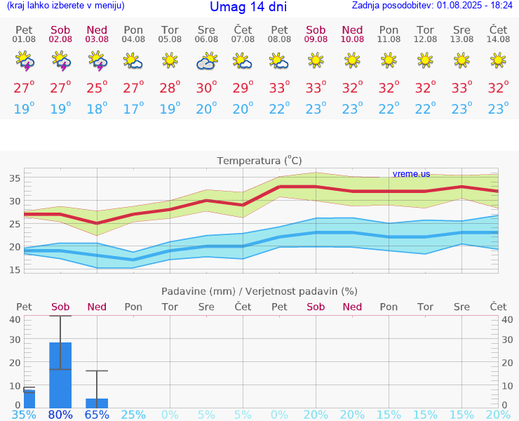 VREME 25 DNI Umag