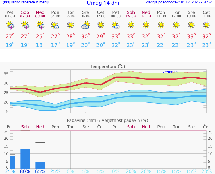 VREME 25 DNI Umag
