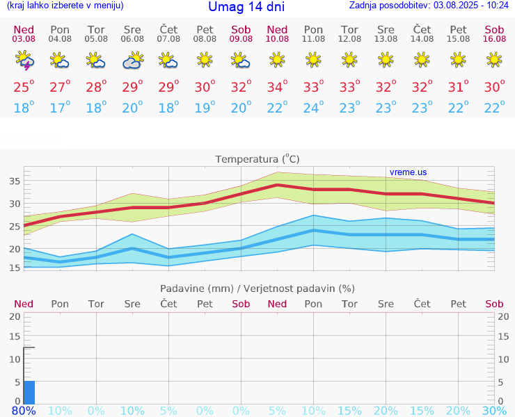 VREME 25 DNI Umag