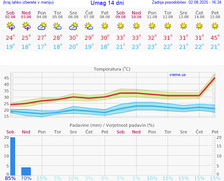 VREME 15 DNI Umag