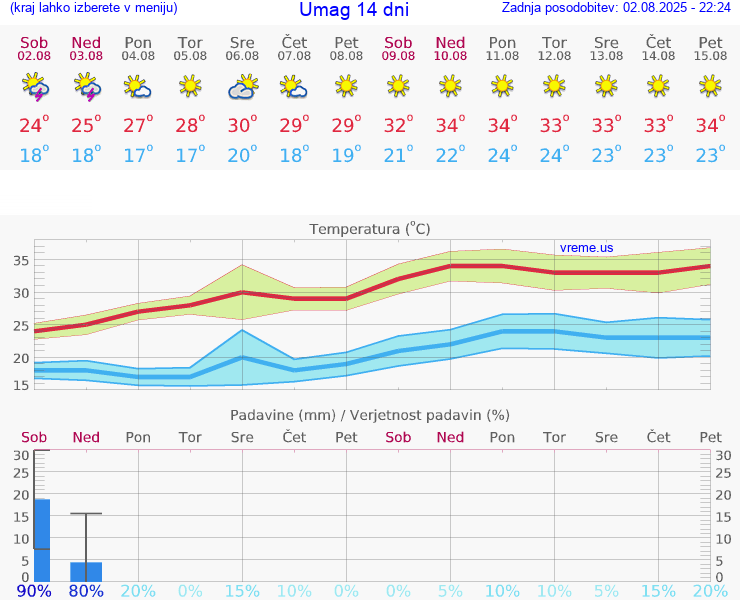 VREME 25 DNI Umag