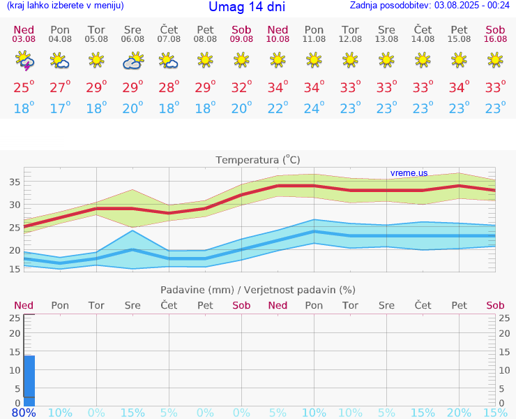 VREME 25 DNI Umag