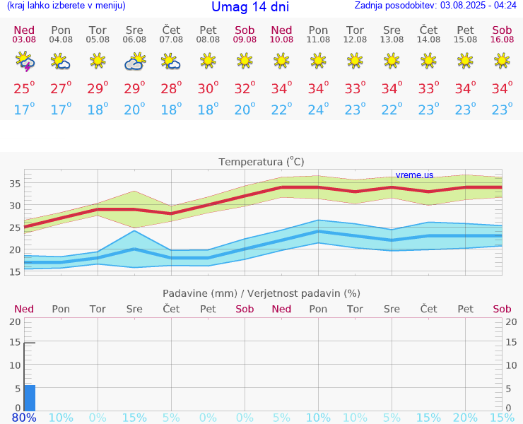 VREME 25 DNI Umag