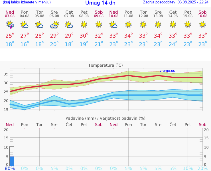 VREME 15 DNI Umag
