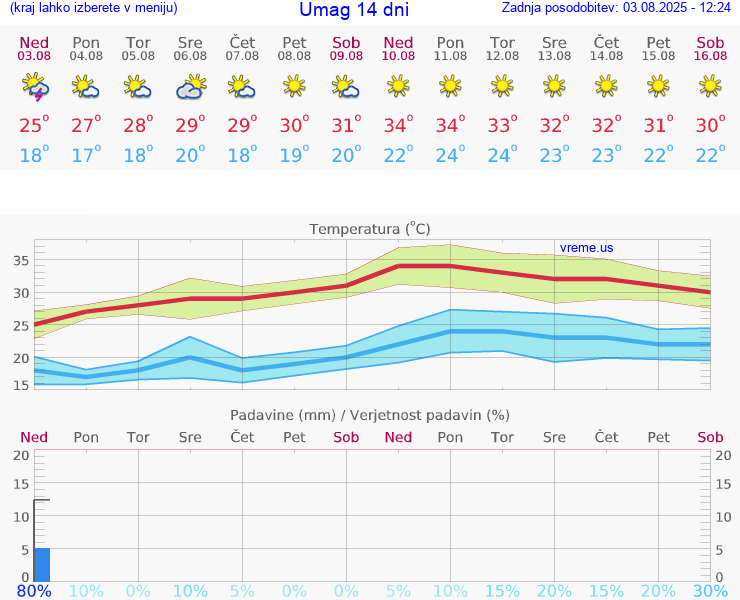 VREME 25 DNI Umag