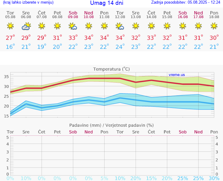 VREME 25 DNI Umag