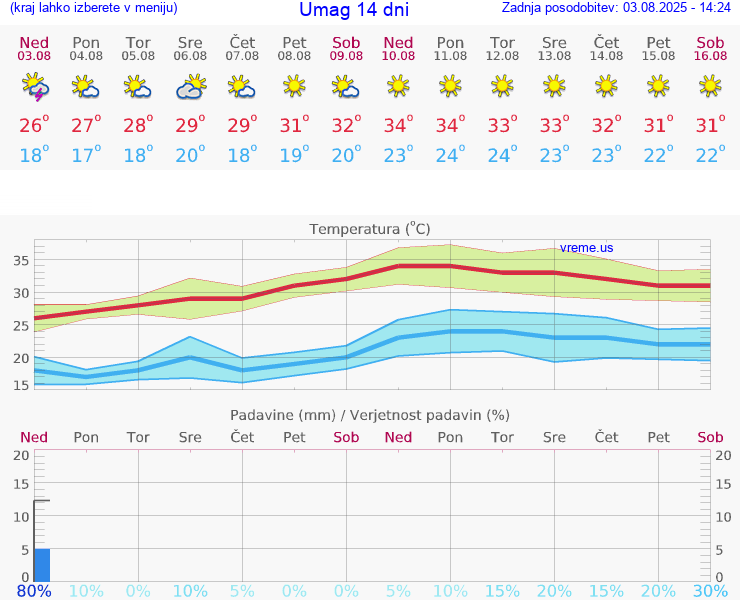 VREME 25 DNI Umag