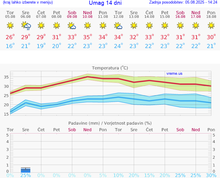 VREME 25 DNI Umag