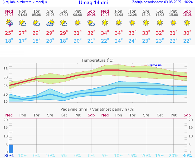 VREME 25 DNI Umag