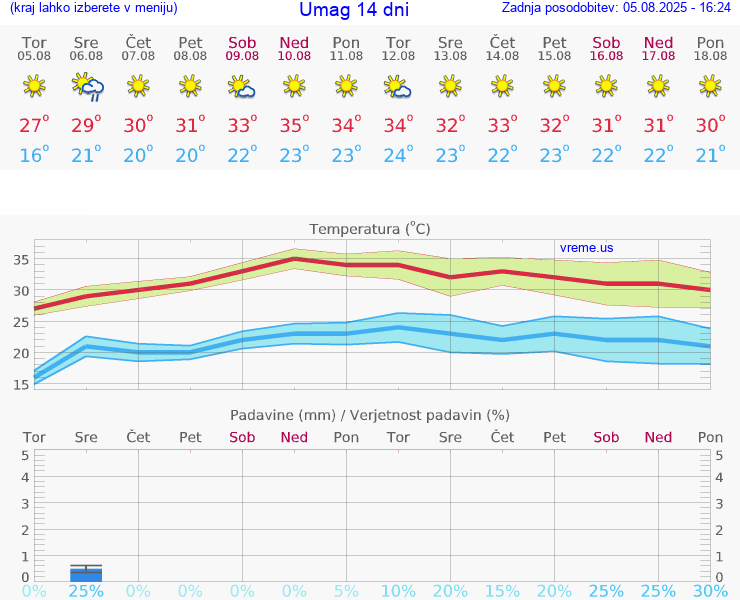 VREME 25 DNI Umag