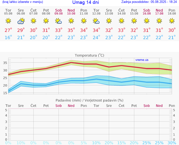 VREME 15 DNI Umag