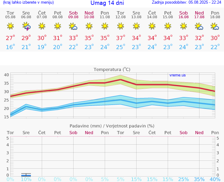 VREME 15 DNI Umag
