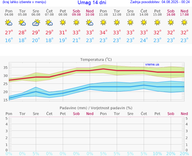 VREME 25 DNI Umag