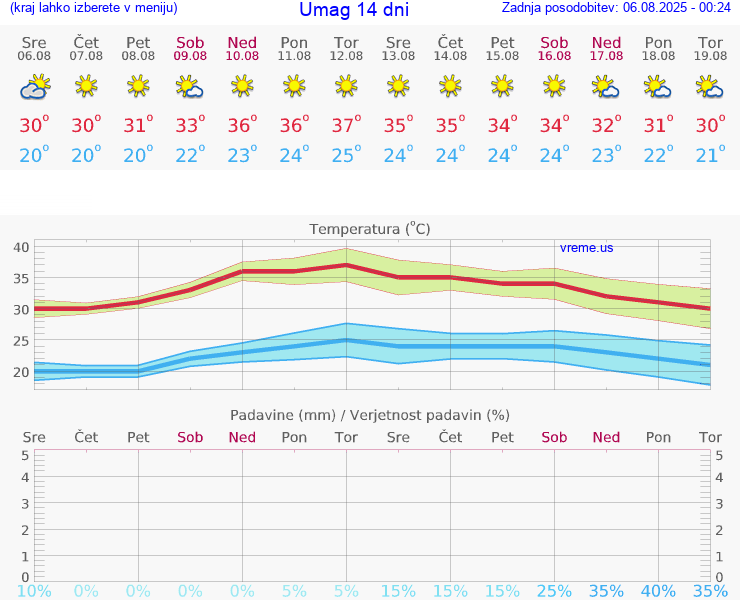 VREME 15 DNI Umag