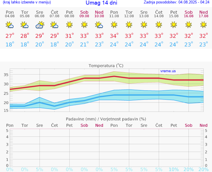 VREME 25 DNI Umag