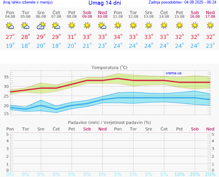 VREME 25 DNI Umag