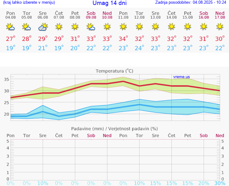 VREME 25 DNI Umag
