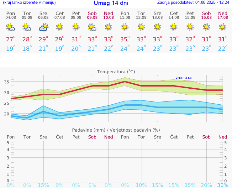 VREME 25 DNI Umag
