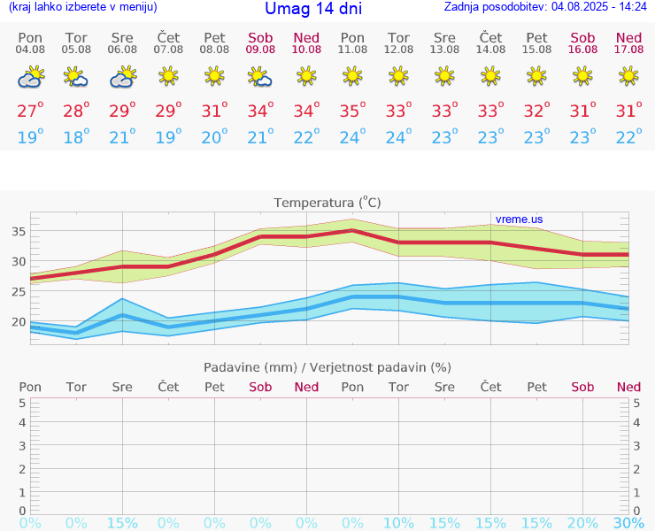 VREME 15 DNI Umag