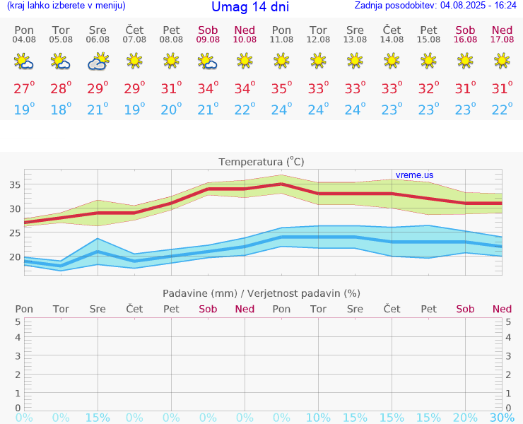 VREME 25 DNI Umag