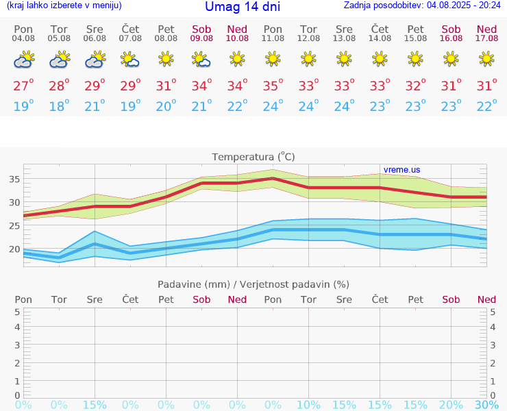 VREME 25 DNI Umag