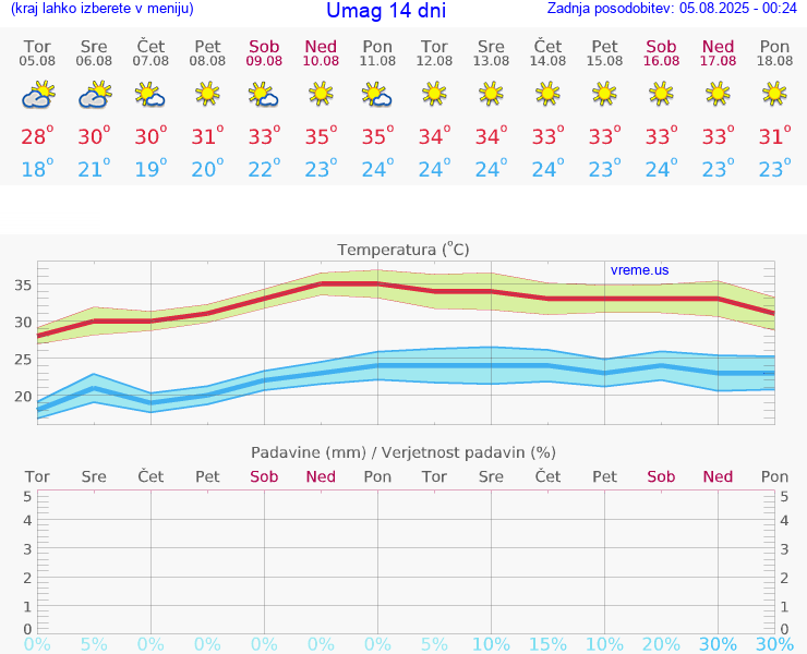 VREME 25 DNI Umag