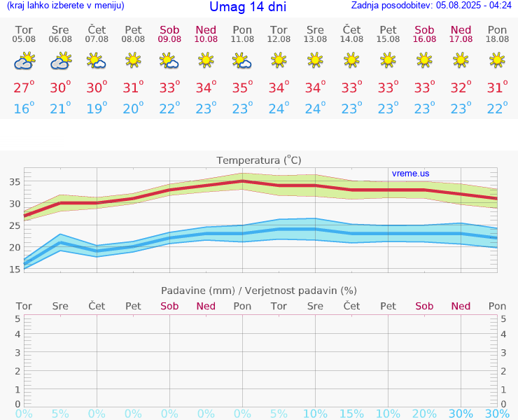 VREME 15 DNI Umag